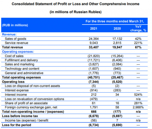 Убыток Ozon 1 кв МСФО вырос на 18%