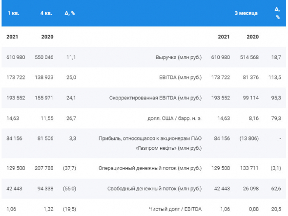 Чистая прибыль Газпром нефти превысила ₽84 млрд по итогам 1 квартала