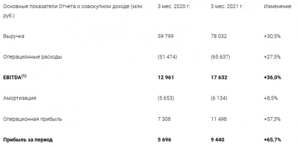 Прибыль Мосэнерго по МСФО за 1 кв +65,7%