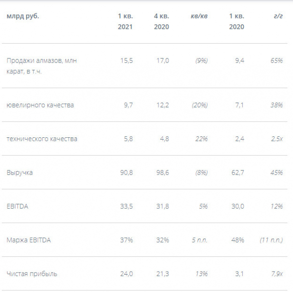 Чистая прибыль АЛРОСА в 1 кв +13% кв/кв до ₽24 млрд