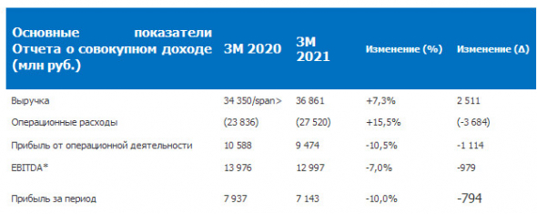 Прибыль ОГК-2 в 1 кв по МСФО -10%