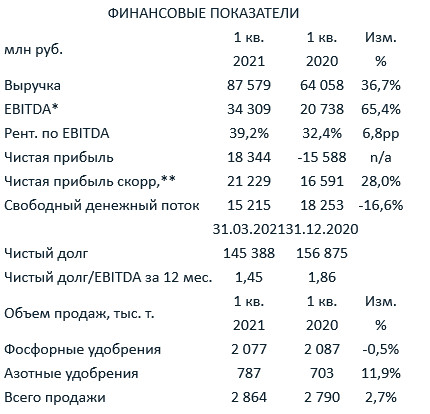 EBITDA ФосАгро за 1 квартал +65% г/г