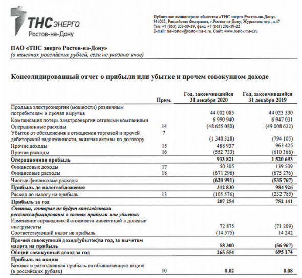 Прибыль ТНС энерго Ростов-на-Дону 20 г МСФО -72%