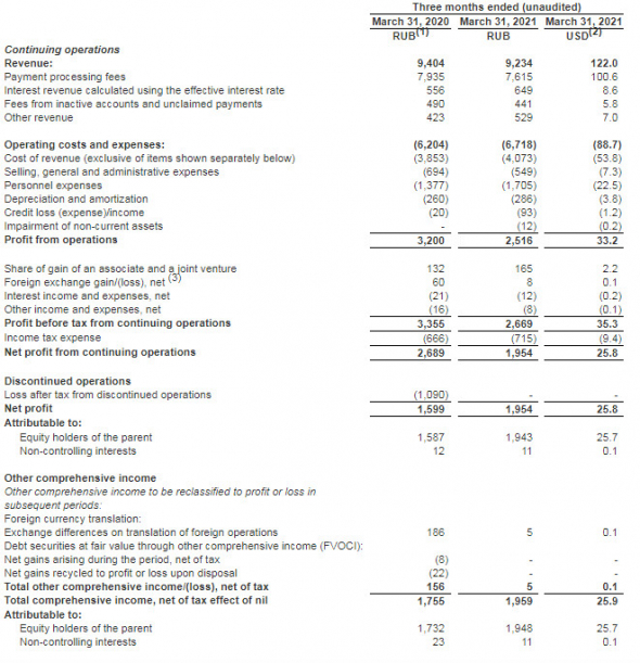 Скорр EBITDA QIWI в 1 кв увеличилась на 23%