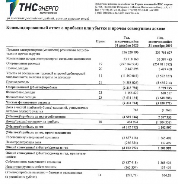 Убыток ТНС энерго 20 г МСФО против прибыли годом ранее