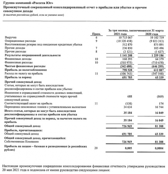 Прибыль Россети Юг в 1 кв по МСФО выросла в 10,6 раза