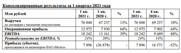 Чистая прибыль Мечела МСФО в 1 кв составила ₽7,9 млрд против убытка годом ранее