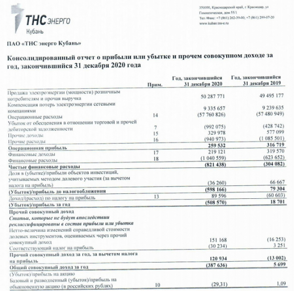 Убыток ТНС энерго Кубань 20 г МСФО против прибыли годом ранее