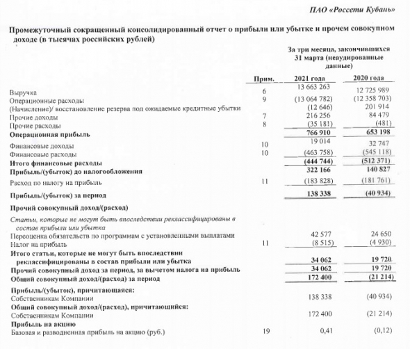 Прибыль Россети Кубань 1 кв МСФО против убытка годом ранее