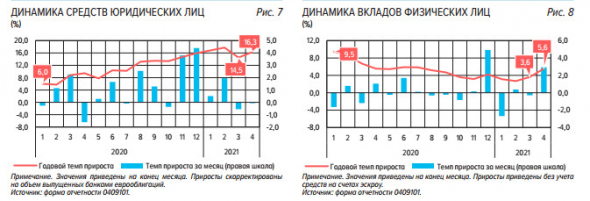 Чистая прибыль банковского сектора в апреле составила ₽202 млрд , что соответствует уровню марта - ЦБ РФ