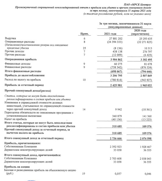 Прибыль МРСК Центра 1 кв МСФО +23,5%