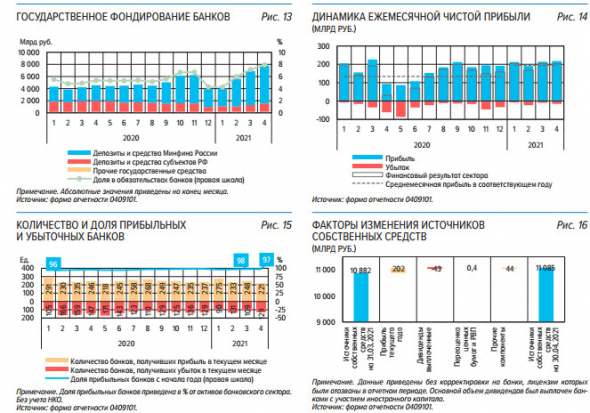 Чистая прибыль банковского сектора в апреле составила ₽202 млрд , что соответствует уровню марта - ЦБ РФ