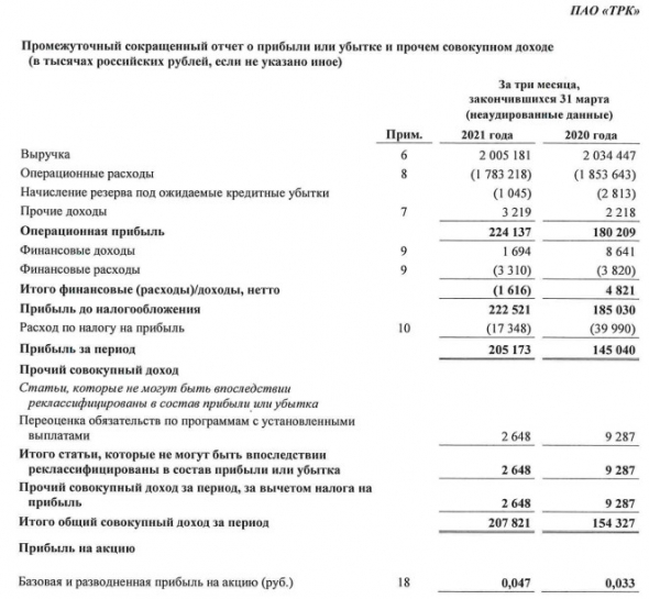 Прибыль ТРК в 1 кв по МСФО +41%