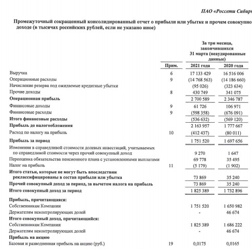 Прибыль Россети Сибирь в 1 кв по МСФО +3,2%