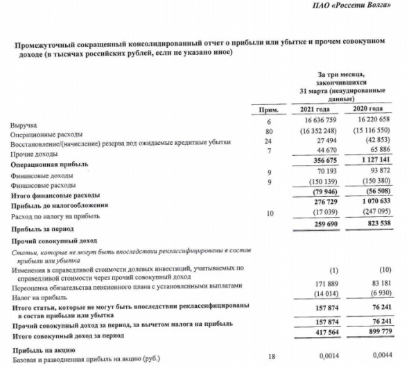 Прибыль Россети Волга 1 кв МСФО -68%
