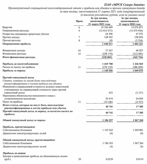 Прибыль МРСК Северо-Запада 1 кв МСФО +9%