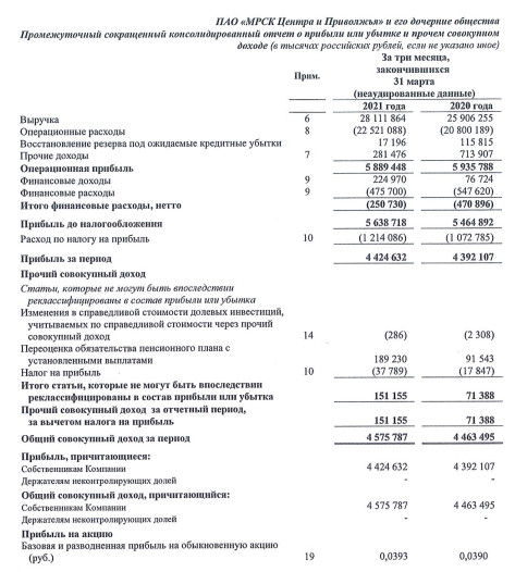 Прибыль МРСК Центра и Приволжья 1 кв МСФО +0,75%