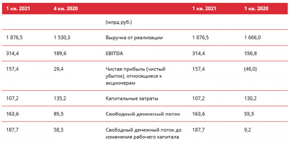 Прибыль Лукойл 1 кв МСФО ₽157 млрд против убытка годом ранее