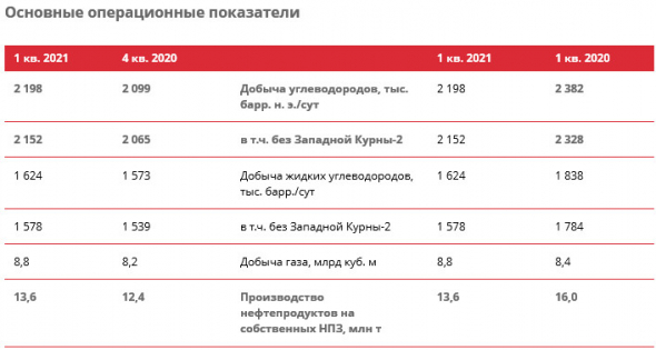 Прибыль Лукойл 1 кв МСФО ₽157 млрд против убытка годом ранее