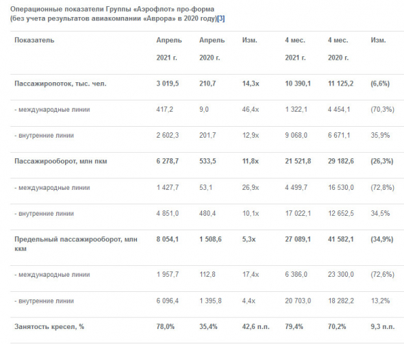 Пассажирооборот Группы Аэрофлот в апреле увеличился в 11,8 раза г/г