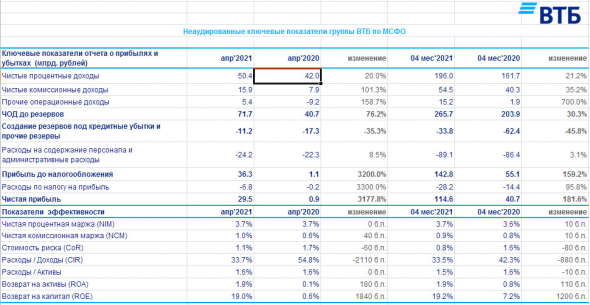 Чистая прибыль ВТБ за 4 мес составила ₽114,6 млрд, +182%