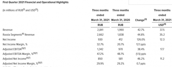 Выручка HeadHunter по МСФО в 1 квартале выросла на 42,7%