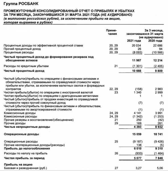 Прибыль Росбанка в 1 кв МСФО снизилась на 35%