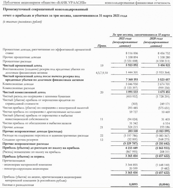 Прибыль Банка УРАЛСИБ в 1 кв МСФО составила ₽3,4 млрд против убытка годом ранее