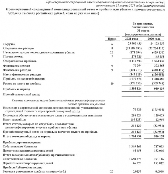 Прибыль МРСК Урала в 1 кв МСФО выросла на 48%