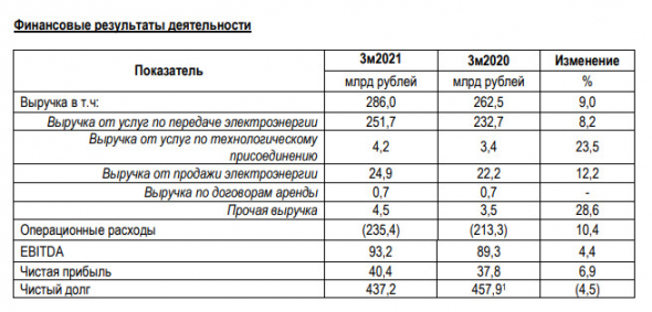 Прибыль Россети в 1 кв МСФО выросла на 7%