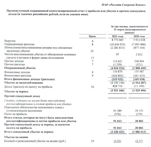 Убыток Россети Северный Кавказ в 1 кв по МСФО вырос на 83%