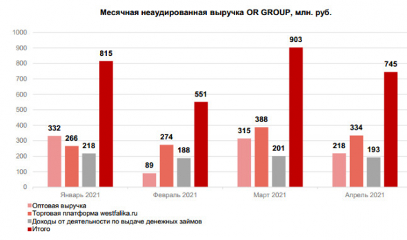 Выручка Обуви России в апреле снизилась на 17,5% м/м