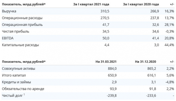 EBITDA Интеррао в 1 кв составил ₽50 млрд, +20,8% г/г