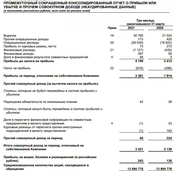 Чистая прибыль ТрансКонтейнера по МСФО в 1 квартале выросла на 76,6% г/г