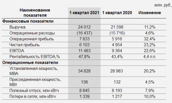 Чистая прибыль Россети Ленэнерго за 1 кв составила ₽1 149 млн, +23,2%