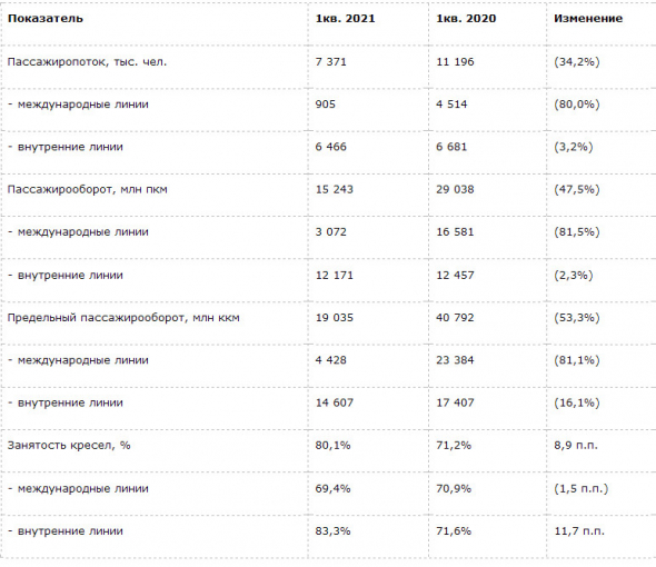 Чистый убыток Аэрофлота в 1 кв вырос на 11,8% г/г и составил ₽25 143 млн