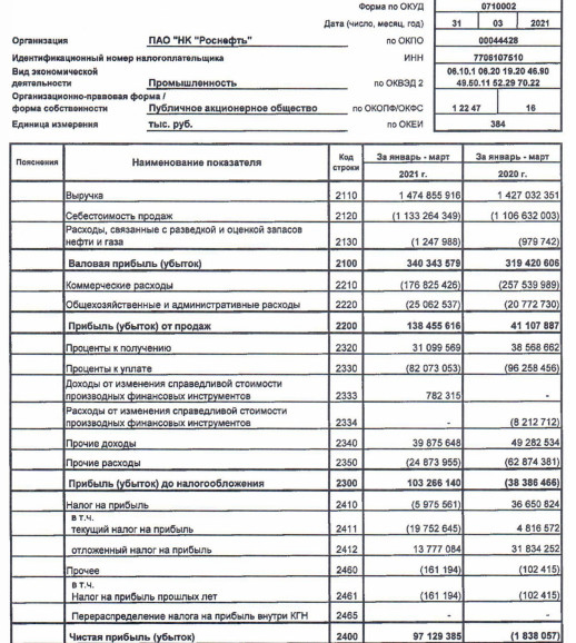 Чистая прибыль Роснефти по РСБУ в 1 кв составила ₽97 млрд