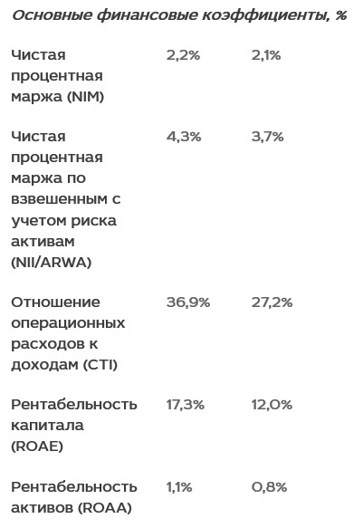 Прибыль МКБ в 1 кв МСФО выросла на 60%