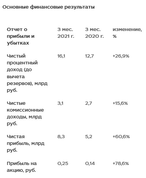 Прибыль МКБ в 1 кв МСФО выросла на 60%