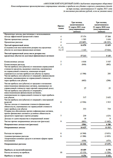 Прибыль МКБ в 1 кв МСФО выросла на 60%