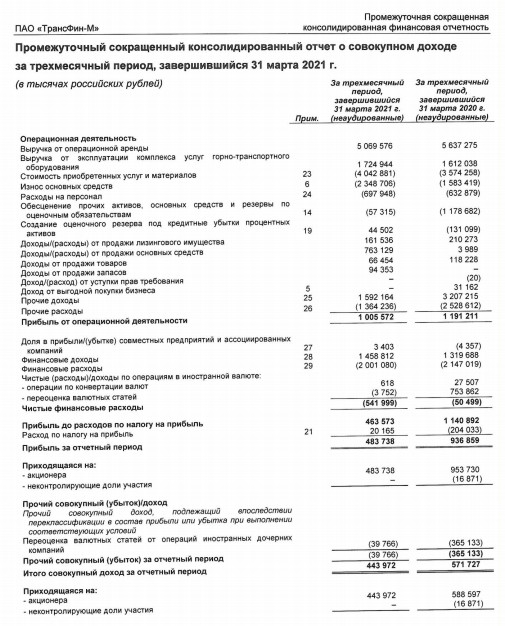 Прибыль ТрансФин-М в 1 кв МСФО снизилась на 48%