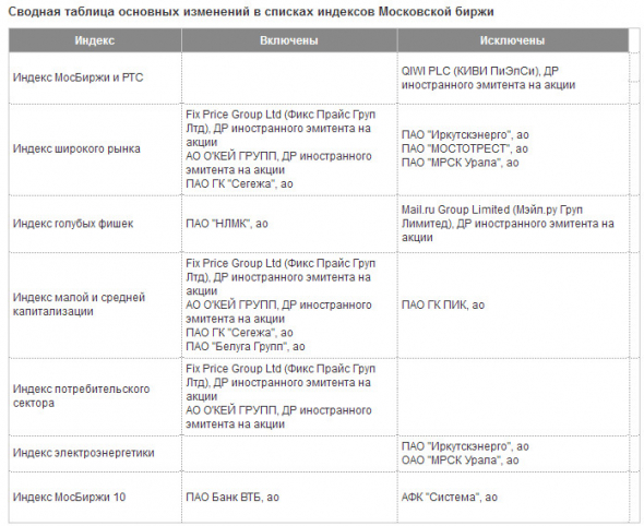 Новые базы расчета индексов Московской биржи с 18 июня