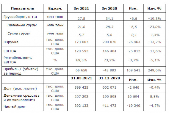 Прибыль НМТП в 1 кв МСФО составила $65,7 млн против убытка годом ранее