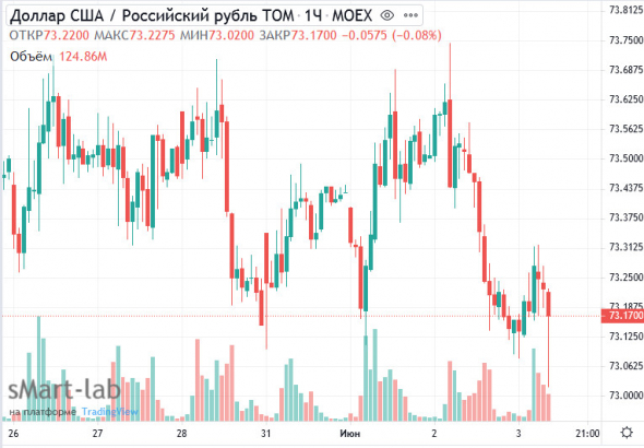 Минфин будет сокращать вложения средств ФНБ в долларовые активы, комментарии Пескова