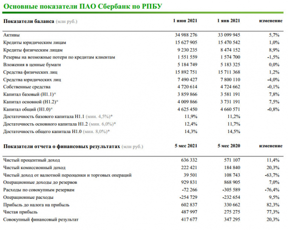 Сбербанк в мае заработал чистую прибыль в размере ₽101,9 млрд