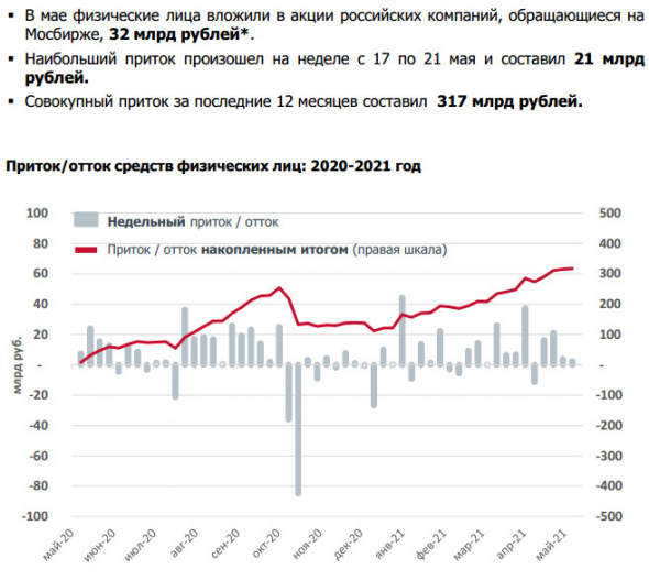 На Московской бирже открыто более 4 млн ИИС частных инвесторов