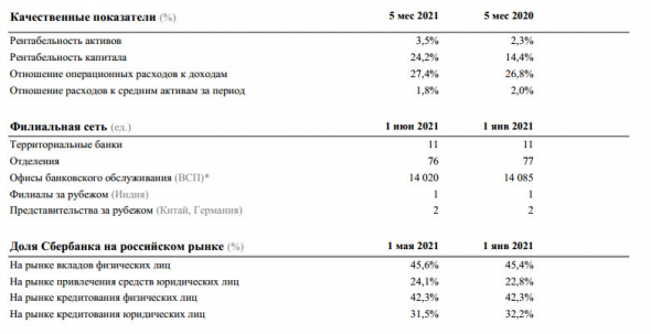 Сбербанк в мае заработал чистую прибыль в размере ₽101,9 млрд