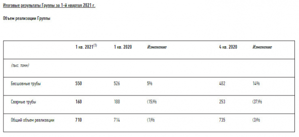 Скорректированный показатель EBITDA ТМК в 1 кв снизился на 41% г/г