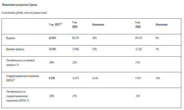 Скорректированный показатель EBITDA ТМК в 1 кв снизился на 41% г/г