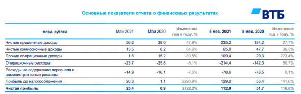 Чистая прибыль ВТБ за 5 мес составила ₽112,0 млрд, увеличившись в 2,2 раза